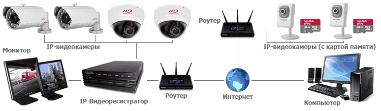 Схема работы видеонаблюдения