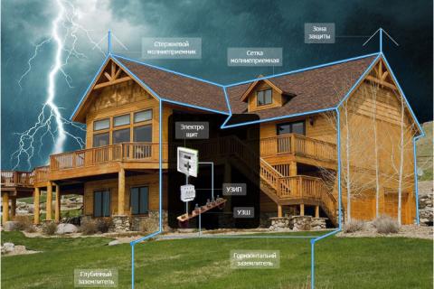 Молниезащитные устройства